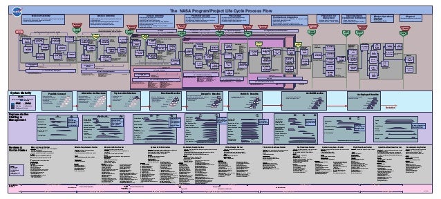 Dod Life Cycle Management Chart