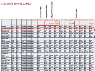 1.2. Meio Termo CAPES
1.2.1 1.2.3 1.2.4A 1.2.4B 1.2.4FIN 2.2.1 2.2.2 2.4.1A 2.4.1B 2.5.1 2.5.2 2.5.3B 2.5.4A 2.5.4B 2.5.5 3.3.2
N_DP %_EST EXCLU 2PPG ANAIS/DISC ART/TIT
PTO/DO
C/ANO
PTOs/ca
p/DOC/
ANO DISC RESP_PP
ORI_AN
D TIT TIT GRAD
CAPTAÇ
ÃO
USP-EDF MB MB CUMPRE CUMPRE MB MB MB MB MB BOM BOM REG REG REG MB REG
USP-FISIO/FONO MB MB CUMPRE CUMPRE MB REG BOM MB MB MB MB BOM BOM FRACO MB BOM
USP/EACH-EDF MB MB CUMPRE CUMPRE MB FRACO REG REG REG BOM MB MB FRACO FRACO MB BOM
USP/RP-FISIO MB MB CUMPRE CUMPRE MB BOM MB MB MB FRACO MB BOM MB REG MB MB
USP/RP-EDF MB MB CUMPRE CUMPRE MB MB BOM REG REG BOM MB FRACO FRACO FRACO MB FRACO
USP/FOB-FONO MB MB CUMPRE CUMPRE MB MB REG MB BOM BOM MB BOM MB BOM MB MB
UNICAMP-EDF MB MB CUMPRE CUMPRE MB BOM MB MB MB FRACO MB REG REG REG MB BOM
UNESP-MAR-
FONO REG MB CUMPRE CUMPRE MB MB REG BOM BOM BOM MB FRACO BOM BOM MB BOM
UNESP-PP-FISIO BOM MB NÃO CUMPRE REG MB MB MB MB MB MB REG BOM FRACO MB MB
UNESP-RC-EDF MB MB CUMPRE CUMPRE MB MB MB MB MB MB MB REG BOM REG MB BOM
UNESP-PP-EDF MB FRACO CUMPRE CUMPRE MB FRACO FRACO FRACO FRACO FRACO FRACO FRACO FRACO FRACO FRACO FRACO
PUC/SP-FONO REG MB CUMPRE CUMPRE MB BOM FRACO REG REG MB MB BOM MB FRACO MB REG
UNIMEP-EDF BOM MB CUMPRE CUMPRE MB FRACO REG MB MB MB BOM MB MB MB MB REG
UNIFESP-FONO REG MB CUMPRE CUMPRE MB FRACO REG BOM BOM MB MB MB MB REG MB MB
UNIFESP-EDF BOM MB NÃO CUMPRE REG FRACO FRACO FRACO FRACO REG REG FRACO FRACO FRACO FRACO FRACO
FCMSCSP-TI-
FONO BOM MB CUMPRE CUMPRE MB FRACO FRACO FRACO FRACO FRACO FRACO FRACO FRACO FRACO BOM FRACO
UNICID-FISIO BOM MB CUMPRE CUMPRE MB REG REG MB MB MB MB REG MB BOM MB MB
USJT-EDF BOM MB CUMPRE CUMPRE MB BOM MB MB MB MB FRACO MB REG REG MB MB
UNINOVE-FISIO BOM MB CUMPRE CUMPRE MB BOM REG MB MB MB MB MB MB MB MB MB
UFPR-EDF MB MB CUMPRE CUMPRE MB BOM BOM MB MB MB MB MB MB MB MB MB
UEM/UEL-EDF MB MB CUMPRE CUMPRE MB REG BOM MB MB MB MB MB BOM BOM MB MB
UEL-FISIO MB MB CUMPRE CUMPRE MB REG BOM MB MB MB MB FRACO REG FRACO MB BOM
UTFPR-EDF REG MB CUMPRE CUMPRE MB BOM MB FRACO FRACO MB REG BOM FRACO FRACO MB FRACO
UTP-FONO REG MB CUMPRE CUMPRE MB MB BOM REG REG MB MB FRACO REG REG MB MB
UNOPAR-EDF REG REG CUMPRE CUMPRE MB BOM FRACO REG REG REG BOM FRACO REG REG MB REG
Anais/discentes
Artigos/discentes
Artigos
DP
+
discentes
Titulação/DP
 
