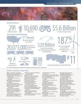 N a t u r a l Re s o u r c e s

Utah Mining/Minerals

291 30,690

Mining operations

Direct jobs

Utah’s Energy Competitive Advantage

5th lowest

average energy prices
in the nation

20,073,000

9

#

$5.6 Billion

short tons of
coal produced
(2011)

13,294

“Clean vehicles” in use

Natural gas
producing state

Economic value generated

187
$29 Billion

%

Possible lost production
due to transportation limitations
in the Uinta Basin

Increase in megawatts
generated from
renewable sources
2006-2010

11

#

88
CNG gas
stations

Crude oil producing state (2,816,000 barrels)

Source: National Mining Association, Energy Information Administration (EIA), Utah Department of Transportation

Energy & Minerals Ta sk Force
Chair: Dr. Laura Nelson, Potash Ridge
Desmond J. Barker, Jr., Des Barker Associates
Kimberly Barnett, Salt Lake County
Rep. Roger E. Barrus, Utah State House of
Representatives
John Baza, Utah Division of Oil, Gas
and Mining
Mayor Ralph Becker, City of Salt Lake
Todd Bingham, Utah Manufacturers
Association
Mike Bodell, Bodell Construction
Bob Bonar, Snowbird Ski & Summer Resort
Mark Brennan, Ames Construction
Kenneth Bullock, Utah League of
Cities & Towns
Rey Butcher, Questar Corporation
Bradley Cahoon, Snell & Wilmer LLP
Douglas Carver, Carver Energy Services
Steven J. Christiansen, Parr Brown
Gee & Loveless
Mark Compton, Utah Mining Association
Denise Dragoo, Snell & Wilmer LLP
Alair Emory, Governor's Office of Energy

Fred Ferguson, Congressman Rob Bishop
First District of Utah
Brandon Finch, Kiewit
Kelly Francone, Energy Strategies LLC
Christian Gardner, Gardner Company
Nick Goodman, CYRQ Energy
Matt Greene, Red Leaf Resources
Scott Hardy, Cicero Group
Jeff Hartley, Red Leaf Resources
Tim Homer, Wasatch Electric
Gary Hoogeveen, Kern River Gas
Transmission Company
Rikki L. Hrenko, Enefit American Oil
Tiffany A. James, Magnum Energy
Kevin Jensen, After Hours Medical Company
David Jensen, Utah Property Managment
Associates
Ron Jibson, Questar Corporation
Samantha Mary Julian, Governor's
Office of Energy
Chane Kellerstrass, Kellerstrass Oil Company
John S. Kirkham, Stoel Rives

Christopher Kirkpatrick, Enterprise
Holdings, Inc.
Dennis Klaus, Salt Lake Community College
Scott Lamb, Wadsworth Development Group
Rich Lambert, Wells Fargo
Justin Lawrence, Tesoro Refining &
Marketing
Tammie Lucero, Uintah County Economic
Development
Ron Mangone, Strong & Hanni
Duane Marsala, Marsala & Co
Nathan Marsala, Marsala & Co
Mike McKee, Uintah County Economic
Development
Kirk Morgan, Ferguson Enterprises, Inc.
Scott W. Parson, Staker Parson Companies
Scott Peters, Environmental Planning
Group, LLC
Gibson Peters, Governor's Office of Energy
Ray Pickup, WCF
Monica Rafferty, Coldwell Banker
Commercial
Bob Reeder, Parsons Behle & Latimer

Debra Rigby, Questar Corporation
Reed Searle, EnergySolutions
Brad Shafer, Rocky Mountain Power
Amanda Smith, Department of
Environmental Quality
Cody Stewart, Governor's Office
Ryan Streams, USTAR
Greg Sutherland, Senator Mike Lee
David L. Taylor, Rocky Mountain Power
Shawn Teigan, Utah Foundation
Chad Teply, Rocky Mountain Power
Shelly Teuscher, Parsons Behle & Latimer
Roger O. Tew, VanCott
Brok Thayn, Hunt Electric, Inc.
Kevin Townsend, Merrill Lynch
Wick Udy, Jones Lang LaSalle
Michael Vaughan, Rio Tinto - Kennecott
Utah Copper
A. Richard Walje, Rocky Mountain Power
Alan J. Walker, Utah Energy Triangle (USTAR)
Alan Westenskow, Zions Bank
Brian Wilkinson, Wilkinson Ferrari & Co.
Maura Yates, SunEdison

S alt L ake C hamber 2 0 1 4 P ublic P olicy G uide

19

 