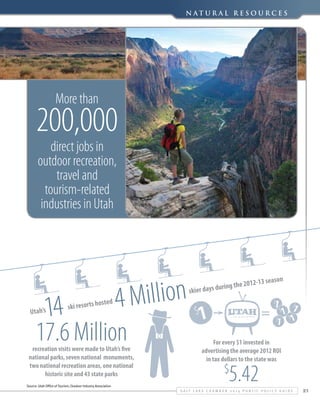 N a t u r a l Re s o u r c e s

More than

200,000
direct jobs in
outdoor recreation,
travel and
tourism-related
industries in Utah

14

Utah’s

osted
ski resorts h

Million
4

17.6 Million

recreation visits were made to Utah’s five
national parks, seven national monuments,
two national recreation areas, one national
historic site and 43 state parks
Source: Utah Office of Tourism, Outdoor Industry Association

13 season

g the 2012r days durin
skie

$

1

$

1

$
1
1$
$
1 1

$

For every $1 invested in
advertising the average 2012 ROI
in tax dollars to the state was

5.42

$

S alt L ake C hamber 2 0 1 4 P ublic P olicy G uide

21

 
