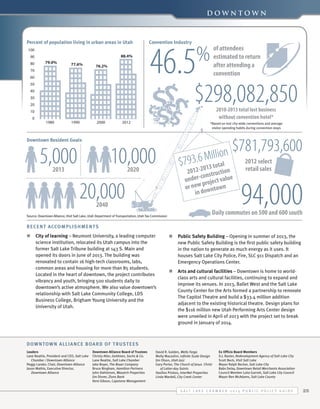 30
20

Downtown

10
0

1980 100

1990

90

100

2000

100

88.4%

100
79.0%

80

2012

77.6%

Percent of 70
population living in urban areas 88.4%
in Utah
90
90
60
79.0%
79.0%
80
80
100
77.6%
76.2% 77.6%
76.2%
50
88.4%
7090
70
40
79.0%
30

6080

20

5070

10

4060

77.6%

40
88.4%
1980
30

0

3050
76.2%
2040

1990

76.2%

79.0%

80

77.6%

46.5

76.2%

1980

2000

88.4%
Convention Industry
70
60
50
40
30

2000

10

2012

0

10
0

1980

70

79.0%
77.6%

60

$298,082,850
40

2012

30

20

0

1990

1980

2000 1990
2000

Downtown Resident Goals

5,000

2000

90
80

10

0
1990 1980

1980

100

50

1990

10

020

%

of attendees
estimated to return
after attending a
convention

20

20

1030

1990

60 77.6%
50

88.4%

90

76.2%

2012 2000
2012

*Based on lost city-wide conventions and average
visitor spending habits during convention stays

10,000

2012

2013

1990

2010-2013 total lost business
without convention hotel*

2012

2020

100
80

.6 Milolitoln
$793
a
88.4%

90

79.0%

70
60
50
40
30
20

77.6%

10
0

20,000
2040

Source: Downtown Alliance, Visit Salt Lake, Utah Department of Transportation, Utah Tax Commission

1980

1990

76.2%

$781,793,600

013 t
2012-2 struction
con
under- roject value
p
or new owntown
in d
2000

2012

2012 select
retail sales

94,000

Daily commutes on 500 and 600 south

Recent Accomplishments
n	 City of learning – Neumont University, a leading computer
science institution, relocated its Utah campus into the
former Salt Lake Tribune building at 143 S. Main and
opened its doors in June of 2013. The building was
renovated to contain 16 high-tech classrooms, labs,
common areas and housing for more than 85 students.
Located in the heart of downtown, the project contributes
vibrancy and youth, bringing 500 students daily to
downtown’s active atmosphere. We also value downtown’s
relationship with Salt Lake Community College, LDS
Business College, Brigham Young University and the
University of Utah.

n	 Public Safety Building – Opening in summer of 2013, the
new Public Safety Building is the first public safety building
in the nation to generate as much energy as it uses. It
houses Salt Lake City Police, Fire, SLC 911 Dispatch and an
Emergency Operations Center.
n	 Arts and cultural facilities – Downtown is home to worldclass arts and cultural facilities, continuing to expand and
improve its venues. In 2013, Ballet West and the Salt Lake
County Center for the Arts formed a partnership to renovate
The Capitol Theatre and build a $33.4 million addition
adjacent to the existing historical theatre. Design plans for
the $116 million new Utah Performing Arts Center design
were unveiled in April of 2013 with the project set to break
ground in January of 2014.

Downtown Alliance Board of Trustees
Leaders
Lane Beattie, President and CEO, Salt Lake
Chamber / Downtown Alliance
Peggy Lander, Chair, Downtown Alliance
Jason Mathis, Executive Director,
Downtown Alliance

Downtown Alliance Board of Trustees
Christy Alter, Goldman, Sachs & Co.
Lane Beattie, Salt Lake Chamber
Jake Boyer, The Boyer Company
Bruce Bingham, Hamilton Partners
John Dahlstrom, Wasatch Properties
Jim Divver, Zions Bank
Kent Gibson, Capstone Management

David R. Golden, Wells Fargo
Molly Mazzolini, Infinite Scale Design
Jim Olson, Utah Jazz
Gary Porter, The Church of Jesus  Christ
of Latter-day Saints
Vasilios Priskos, InterNet Properties
Linda Wardell, City Creek Center

Ex Officio Board Members
D.J. Baxter, Redevelopment Agency of Salt Lake City
Scott Beck, Visit Salt Lake
Mayor Ralph Becker, Salt Lake City
Babs Delay, Downtown Retail Merchants Association
Council Member Luke Garrott, Salt Lake City Council
Mayor Ben McAdams, Salt Lake County

S alt L ake C hamber 2 0 1 4 P ublic P olicy G uide

25

20

 