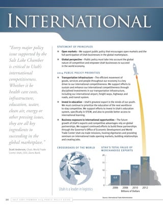 International
“Every major policy
issue supported by the
Salt Lake Chamber
is critical to Utah’s
international
competitiveness.
Whether it be
health care costs,
infrastructure,
education, water,
clean air, energy or
other pressing issues,
they are all key
ingredients to
succeeding in the
global marketplace.”
Scott Anderson, Chair, World Trade
Center Utah, CEO, Zions Bank

Statement of Principles
n	 Open markets – We support public policy that encourages open markets and the
full participation of Utah businesses in the global marketplace.
n	 Global perspective – Public policy must take into account the global
nature of competition and empower Utah businesses to succeed
in the world economy.  
2014 Public Polic y Priorit ies
n	 Transportation infrastructure – The efficient movement of
goods, services and people throughout our economy is a key
driver to our international competitiveness. We support efforts to
sustain and enhance our international competitiveness through
20
disciplined investments in our transportation infrastructure,
including our international airport, freight ways, highways and .8
13
roads, and transit system.
15

19.2

n	 Invest in education – Utah’s greatest export is the minds0of our youth.
1 .3
10
We must continue to prioritize the education of the next workforce
to stay competitive. We support efforts to invest in Utah's education
6.8
system, specifically in STEM, and also 5 provide better access to
to
international learning.
2010

2012

2008

0
2–6
n	 Business exposure to international opportunities00The future
growth of Utah’s exports and competitive advantages rely on global
partnerships. We support continued efforts to build these partnerships
through the Governor’s Office of Economic Development and World
Trade Center Utah via trade missions, hosting dignitaries and providing
seminars on international trade opening markets, building relationships
and creating jobs.

Crossroads of the World

Utah's Total Value of
Merchandise E xports
20

19.2
15

13.8

20

10

15
5

Utah is a leader in logistics

0
10

19.2

6.8

13.8
2006

2008
10.3 2010

2012

Billions of Dollars

5

26

10.3

6.8

Source: International Trade Administration

S alt L ake C hamber 2 0 1 4 P ublic P olicy G uide

0

2006

2008

2010

2012

 