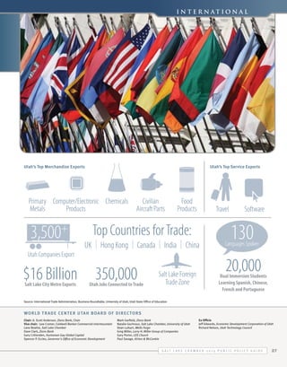 I n t e r n at io n a l
20
15
10

1

20

6.8

5

15
20

0

20
19.2

19.2

15

13.8
10

10.3
6.8

5

20

2006

2008

5
2012
5

2010

0

15

13.8
10
5

13.8 19.2

15
10

0

20

15 20
10

19.2
0

10

2008

10

2006

2008

2010

2012

Utah Companies Export

Civilian
Aircraft Parts

UK

I

Hong Kong

I

Canada

$16 Billion 350,000
Salt Lake City Metro Exports

2008

2010

Utah Jobs Connected to Trade

2012

2012

Food
Products

Travel

Top Countries for Trade:

+

2010

Utah’s Top Service Exports

2006

Primary Computer/Electronic Chemicals
Metals
Products

3,500

2008

6.8

0

2008

10.3

10.3

5

2006

19.2

6.8

0
2008 2010 2012 2012 13.8
2010
2006

2006
2006

0

10.3

5

6.8
15

6.8

5

15

10.3

6.8

6.8

19.2
13.8

10.3 13.8

20

Utah’s Top Merchandise Exports
0

200610.3 2

10

I

India

I

China

Salt Lake Foreign
Trade Zone

Software

130

Languages Spoken

20,000

Dual Immersion Students
Learning Spanish, Chinese,
French and Portuguese

Source: International Trade Administration, Business Roundtable, University of Utah, Utah State Office of Education

World Trade Center Utah Board of Director s
Chair: A. Scott Anderson, Zions Bank, Chair
Vice chair: Lew Cramer, Coldwell Banker Commercial Intermountain
Lane Beattie, Salt Lake Chamber
Dave Clark, Zions Bank
Gary Crittenden, Huntsman Gay Global Capital
Spencer P. Eccles, Governor's Office of Economic Development

Mark Garfield, Zions Bank
Natalie Gochnour, Salt Lake Chamber, University of Utah
Dean Luikart, Wells Fargo
Greg Miller, Larry H. Miller Group of Companies
Gary Porter, LDS Church
Paul Savage, Kirton & McConkie

Ex Officio
Jeff Edwards, Economic Development Corporation of Utah
Richard Nelson, Utah Technology Council

S alt L ake C hamber 2 0 1 4 P ublic P olicy G uide

27

 