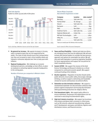 Economic Development

Utah Jobs Agenda
A plan to create 150,000 jobs in five years
44,380

60,000 - 55,594
47,368
40,000 -

42,362 (YTD)
33,443

Projected

20,000 1,291

0-

-7,217

-20,000 -40,000 -60,000 -

-63,734

-80,000 -

2006 2007 2008 2009 2010 2011 2012 2013 2014 2015
Source: Utah Dept. of Workforce Services and the Salt Lake Chamber

n	 No general tax increase – We oppose increases in income,
sales or property taxes that are not supported by the
public. The state of Utah should ensure that transportation
user fees are increased to meet critical mobility needs and
indexed or otherwise adjusted over time to keep pace with
inflation.
n	 Regional headquarters – We challenge our economic
development partners, and pledge our best efforts, to place
an emphasis on attracting regional corporate headquarters
in the coming years.
Number of Fortune 500 companies in Western states

2
0
0
8 1
0
0
5
4 1 10
3
54
4
6 0
52

Recent Major Corporate
Recruitment/Expansions in Utah
		
Company	
Location	
Jobs created*
Workday. . . . . . . . . . . . . . . Salt Lake City . . . . . . . .  250
Family Dollar . . . . . . . . . . . St. George. . . . . . . . . . .  450
Hexcel. . . . . . . . . . . . . . . . . Salt Lake City . . . . . . . .  660
Xactware. . . . . . . . . . . . . . . Lehi. . . . . . . . . . . . . . . . . 859
P&G. . . . . . . . . . . . . . . . . . . Box Elder. . . . . . . . . . . 1,185
Goldman Sachs. . . . . . . . . Salt Lake City . . . . . . . 1,200
SyberJet/Metalcraft. . . . . . Cedar City . . . . . . . . . . 1,200
IM Flash Technologies. . . . Lehi. . . . . . . . . . . . . . . 1,850
eBay, Inc. . . . . . . . . . . . . . . Draper . . . . . . . . . . . . . 2,200
Exelis . . . . . . . . . . . . . . . . . Salt Lake City . . . . . . . 2,700
*Jobs are created over the lifetime of the incentive
Source: Governor’s Office of Economic Development

n	 Taxes and fiscal flexibility – Federal and state tax reform
are emerging issues that must be addressed. We will work
actively with elected leaders to consider the best process,
approach and options for meaningful tax reform. We will
also work with lawmakers to preserve legislative flexibility
for future appropriations and support fair tax policies for
Utah’s hospitality industry.
n	 Sustain USTAR – We support the mission of the Utah
Science Technology and Research initiative as a critical
component to continued economic growth. We support
continued funding of the initiative.
n	 Alcohol regulation – Regulation of alcohol should satisfy
public demand, ensure public safety, discourage underage
drinking, as well as support a welcoming and hospitable
climate for tourism and business recruitment efforts.
n	 Statewide non-discrimination ordinance – We support a
standardized statewide non-discrimination ordinance that
protects against employment and housing discrimination
while guaranteeing protections for religious liberty.
n	 First Amendment rights – We support policy efforts to
ensure individuals, businesses and organizations are not
restricted in exercising First Amendment rights.
n	 High-tech industry incentives – We support tax incentives
that enhance and grow Utah’s economy in critical areas
such as life sciences, advanced manufacturing, software
and IT development, aerospace and defense, logistics and
distribution centers, and financial services.

Source: Fortune

S alt L ake C hamber 2 0 1 4 P ublic P olicy G uide

3

 
