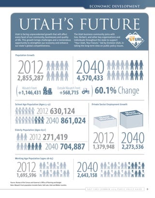 Economic Development

Utah’s Future

Utah is facing unprecedented growth that will affect
every facet of our community, businesses and quality
of life. This growth brings challenges and a tremendous
opportunity to strengthen our economy and enhance
our state's global competitiveness.

Population Growth

2012

2040

2,855,287
Wasatch Front:

+1,146,431

The Utah business community joins with
Gov. Herbert, and other key organizations and
individuals throughout the state to support
"Your Utah, Your Future," led by Envision Utah, in
taking the long-term view on public policy issues.

4,570,433

Outside Wasatch Front:

+568,715

School Age Population (Ages 5–17)

2012 630,124
2040 861,024

Elderly Population (Ages 65+)

2012 271,419
2040 704,887
Working Age Population (ages 18-65)

2012

1,695,596

60.1% Change
Private Sector Employment Growth

2012 2040

1,379,948

2,273,536

2040
2,643,158

Source: Bureau of the Census and Governor's Office of Planning and Budget
Note: Wasatch Front population includes Davis, Salt Lake, Utah and Weber counties.

S alt L ake C hamber 2 0 1 4 P ublic P olicy G uide

5

 