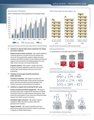 Education – Prosperity 2020

Minority Share of Population

Utah’s School Age Population (Ages 5–17)

Utah’s minority share of the population is increasing rapidly
50% -

49%
45%

45% 40%

40% 35%

35% -

31%

30% -

27%

24%

25% -

20%

20% -

32%

19%

19%

22%

37%

34%

27%

25%

15%

15% 10% - 8% 8%

9%

10%

5% 0%

1980

1990
Utah

2000

2010

2020

2030

Salt Lake County

2040

U.S.

630,000 720,000 860,000
2012

2020

2040

Source: Bureau of the Census and the Univ. of Utah, Bureau of Economic and Business Research

Source: Bureau of the Census and Governor's Office of Planning and Budget

n	 Initiatives to improve high school completion and college
and career readiness:

Educational Attainment

●	

●	

Expand access to school counselors – We support additional
counselor positions to improve access for students that
are at risk of not graduating, support college and career
readiness and STEM counselors in every high school. We also
support early intervention technology programs to assist
high school counselors and student advocates.
Empower students – We support a student advocate
program to provide additional support for over 30,000
current high school students who are at risk of not
graduating.

% of population 25 and older with a bachelor’s degree

22.3% 22.6% 29.7%
1990

Source: Bureau of the Census

Utah’s 8th Grade Math Scores and Ranks
Year

Score

Rank

Incentivize innovation – We support incentives for
innovative teaching through results-proven technology
grants and other innovative teaching strategies that
improve instruction and performance of students.

n	 Initiatives to support Utah achieving the 66% goal:
●	

2010

15 #16 #17

Rank #

n	 Initiatives to encourage innovative teaching in
public education:
●	

2000

Enhance parental and family engagement – We support
education policy that recognizes the importance of family
involvement and encourages parental participation. Data
shows this participation is one of the most influential determinants of a child’s success in learning.

●	

Strengthen higher education – We support capacity
funding for higher education to admit, retain and
graduate more students.

●	

Support students – We support expanded need and
performance-based financial aid for students, especially
in regards to STEM-related majors.

Source: National Assessment of Educational Progress

Utah’s 4th Grade Reading Scores and Ranks
Rank:

15 12 #26

#

Rank:

Score

220
1992

#

Rank:

Score

222
2002

1

Score

223
2013

Source: National Assessment of Educational Progress

S alt L ake C hamber 2 0 1 4 P ublic P olicy G uide

7

 