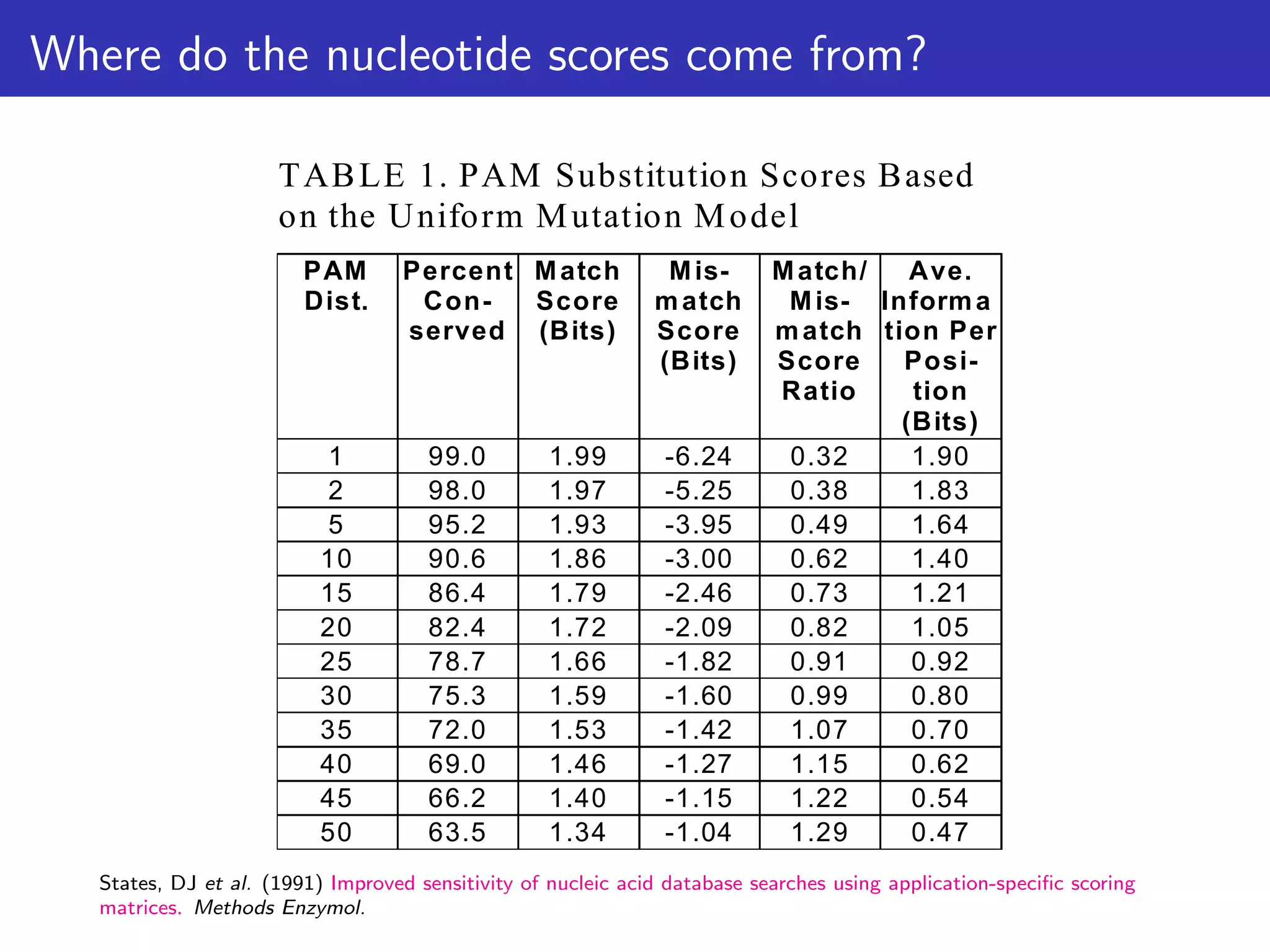 Where do the nucleotide scores come from?
TABLE 1. PAM Substitution Scores Based
on the Uniform Mutation Model
PAM
Dist.
Percent
Con-
served
Match
Score
(Bits)
Mis-
match
Score
(Bits)
Match/
Mis-
match
Score
Ratio
Ave.
Informa
tion Per
Posi-
tion
(Bits)
1 99.0 1.99 -6.24 0.32 1.90
2 98.0 1.97 -5.25 0.38 1.83
5 95.2 1.93 -3.95 0.49 1.64
10 90.6 1.86 -3.00 0.62 1.40
15 86.4 1.79 -2.46 0.73 1.21
20 82.4 1.72 -2.09 0.82 1.05
25 78.7 1.66 -1.82 0.91 0.92
30 75.3 1.59 -1.60 0.99 0.80
35 72.0 1.53 -1.42 1.07 0.70
40 69.0 1.46 -1.27 1.15 0.62
45 66.2 1.40 -1.15 1.22 0.54
50 63.5 1.34 -1.04 1.29 0.47
States, DJ et al. (1991) Improved sensitivity of nucleic acid database searches using application-specific scoring
matrices. Methods Enzymol.
 