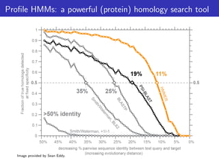 Profile HMMs: a powerful (protein) homology search tool
Image provided by Sean Eddy.
 
