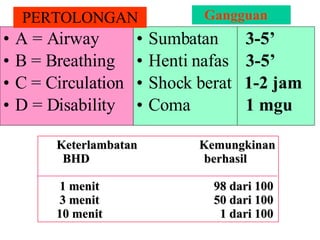 A = Airway B = Breathing  C = Circulation  D = Disability Sumbatan    3-5’ Henti nafas  3-5’   Shock berat  1-2 jam   Coma    1 mgu PERTOLONGAN Gangguan Keterlambatan  Kemungkinan BHD  berhasil  1 menit  98 dari 100 3 menit  50 dari 100 10 menit  1 dari 100 
