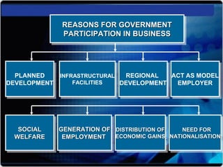 REASONS FOR GOVERNMENTREASONS FOR GOVERNMENT
PARTICIPATION IN BUSINESSPARTICIPATION IN BUSINESS
REASONS FOR GOVERNMENTREASONS FOR GOVERNMENT
PARTICIPATION IN BUSINESSPARTICIPATION IN BUSINESS
PLANNED
DEVELOPMENT
PLANNED
DEVELOPMENT
INFRASTRUCTURAL
FACILITIES
INFRASTRUCTURAL
FACILITIES
ACT AS MODEL
EMPLOYER
ACT AS MODEL
EMPLOYER
REGIONAL
DEVELOPMENT
REGIONAL
DEVELOPMENT
GENERATION OFGENERATION OF
EMPLOYMENTEMPLOYMENT
GENERATION OFGENERATION OF
EMPLOYMENTEMPLOYMENT
SOCIALSOCIAL
WELFAREWELFARE
SOCIALSOCIAL
WELFAREWELFARE
DISTRIBUTION OFDISTRIBUTION OF
ECONOMIC GAINSECONOMIC GAINS
DISTRIBUTION OFDISTRIBUTION OF
ECONOMIC GAINSECONOMIC GAINS
NEED FORNEED FOR
NATIONALISATIONNATIONALISATION
NEED FORNEED FOR
NATIONALISATIONNATIONALISATION
 
