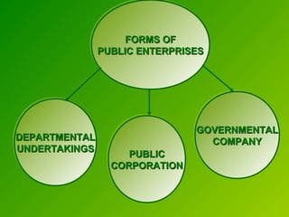 FORMS OFFORMS OF
PUBLIC ENTERPRISESPUBLIC ENTERPRISES
FORMS OFFORMS OF
PUBLIC ENTERPRISESPUBLIC ENTERPRISES
DEPARTMENTALDEPARTMENTAL
UNDERTAKINGSUNDERTAKINGS
DEPARTMENTALDEPARTMENTAL
UNDERTAKINGSUNDERTAKINGS PUBLICPUBLIC
CORPORATIONCORPORATION
PUBLICPUBLIC
CORPORATIONCORPORATION
GOVERNMENTALGOVERNMENTAL
COMPANYCOMPANY
GOVERNMENTALGOVERNMENTAL
COMPANYCOMPANY
 