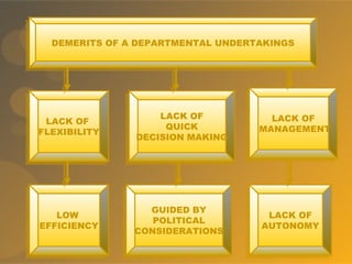 DEMERITS OF A DEPARTMENTAL UNDERTAKINGSDEMERITS OF A DEPARTMENTAL UNDERTAKINGS
LACK OF
FLEXIBILITY
LACK OF
FLEXIBILITY
LOW
EFFICIENCY
LOW
EFFICIENCY
GUIDED BY
POLITICAL
CONSIDERATIONS
GUIDED BY
POLITICAL
CONSIDERATIONS
LACK OF
MANAGEMENT
LACK OF
MANAGEMENT
LACK OF
QUICK
DECISION MAKING
LACK OF
QUICK
DECISION MAKING
LACK OF
AUTONOMY
LACK OF
AUTONOMY
 