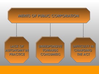 MERITS OF PUBLIC CORPORATIONMERITS OF PUBLIC CORPORATIONMERITS OF PUBLIC CORPORATIONMERITS OF PUBLIC CORPORATION
LACK OFLACK OF
AUTONOMY INAUTONOMY IN
PRACTICEPRACTICE
LACK OFLACK OF
AUTONOMY INAUTONOMY IN
PRACTICEPRACTICE
UNRESPONSIVEUNRESPONSIVE
TOWARDSTOWARDS
CONSUMERSCONSUMERS
UNRESPONSIVEUNRESPONSIVE
TOWARDSTOWARDS
CONSUMERSCONSUMERS
DIFFICULTY INDIFFICULTY IN
CHARGINGCHARGING
THE ACTTHE ACT
DIFFICULTY INDIFFICULTY IN
CHARGINGCHARGING
THE ACTTHE ACT
 