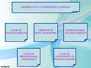 DEMERITS OF A GOVERNMENT COMPANYDEMERITS OF A GOVERNMENT COMPANY
LACK OF
ACCOUNTABILITY
LACK OF
ACCOUNTABILITY
LACK OF
CONTINUITY IN
POLICIES & MGMT.
LACK OF
CONTINUITY IN
POLICIES & MGMT.
FEAR OF PUBLIC
ACCOUNTABILITY
FEAR OF PUBLIC
ACCOUNTABILITY
ABSENCE OF
REAL AUTONOMY
ABSENCE OF
REAL AUTONOMY
LACK OF
PROFESSIONAL
EXPERIENCE
LACK OF
PROFESSIONAL
EXPERIENCE
 