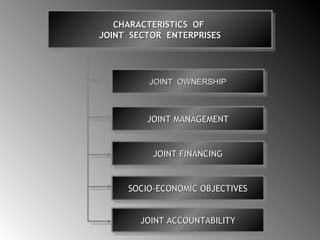 CHARACTERISTICS OFCHARACTERISTICS OF
JOINT SECTOR ENTERPRISESJOINT SECTOR ENTERPRISES
CHARACTERISTICS OFCHARACTERISTICS OF
JOINT SECTOR ENTERPRISESJOINT SECTOR ENTERPRISES
JOINT OWNERSHIPJOINT OWNERSHIPJOINT OWNERSHIPJOINT OWNERSHIP
JOINT MANAGEMENTJOINT MANAGEMENTJOINT MANAGEMENTJOINT MANAGEMENT
JOINT FINANCINGJOINT FINANCINGJOINT FINANCINGJOINT FINANCING
SOCIO-ECONOMIC OBJECTIVESSOCIO-ECONOMIC OBJECTIVESSOCIO-ECONOMIC OBJECTIVESSOCIO-ECONOMIC OBJECTIVES
JOINT ACCOUNTABILITYJOINT ACCOUNTABILITYJOINT ACCOUNTABILITYJOINT ACCOUNTABILITY
 