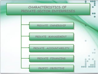 CHARACTERISTICS OF
PRIVATE SECTOR ENTERPRISES
CHARACTERISTICS OF
PRIVATE SECTOR ENTERPRISES
PRIVATE OWNERSHIPPRIVATE OWNERSHIP
PRIVATE FINANCINGPRIVATE FINANCING
PRIVATE MANAGEMENTPRIVATE MANAGEMENT
PRIVATE ACCOUNTABILITYPRIVATE ACCOUNTABILITY
PROFIT OBJECTIVEPROFIT OBJECTIVE
 