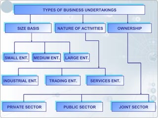 TYPES OF BUSINESS UNDERTAKINGSTYPES OF BUSINESS UNDERTAKINGS
SIZE BASISSIZE BASIS NATURE OF ACTIVITIESNATURE OF ACTIVITIES OWNERSHIPOWNERSHIP
SMALL ENT.SMALL ENT. MEDIUM ENT.MEDIUM ENT. LARGE ENT.LARGE ENT.
INDUSTRIAL ENT.INDUSTRIAL ENT. TRADING ENT.TRADING ENT. SERVICES ENT.SERVICES ENT.
PRIVATE SECTORPRIVATE SECTOR PUBLIC SECTORPUBLIC SECTOR JOINT SECTORJOINT SECTOR
 