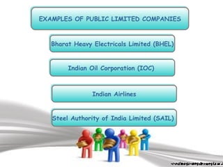 EXAMPLES OF PUBLIC LIMITED COMPANIESEXAMPLES OF PUBLIC LIMITED COMPANIES
Indian Oil Corporation (IOC)Indian Oil Corporation (IOC)
Bharat Heavy Electricals Limited (BHEL)Bharat Heavy Electricals Limited (BHEL)
Indian AirlinesIndian Airlines
Steel Authority of India Limited (SAIL)Steel Authority of India Limited (SAIL)
 