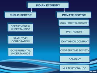 INDIAN ECONOMYINDIAN ECONOMY
PUBLIC SECTORPUBLIC SECTOR PRIVATE SECTORPRIVATE SECTOR
DEPARTMENTAL
UNDERTAKINGS
DEPARTMENTAL
UNDERTAKINGS
STATUTORY
CORPORATION
STATUTORY
CORPORATION
GOVERNMENTAL
UNDERTAKINGS
GOVERNMENTAL
UNDERTAKINGS
SOLE PROPRIETORSHIPSOLE PROPRIETORSHIP
PARTNERSHIPPARTNERSHIP
JOINT HINDU COMPANYJOINT HINDU COMPANY
COOPERATIVE SOCIETYCOOPERATIVE SOCIETY
COMPANYCOMPANY
MULTINATIONAL CO.MULTINATIONAL CO.
 
