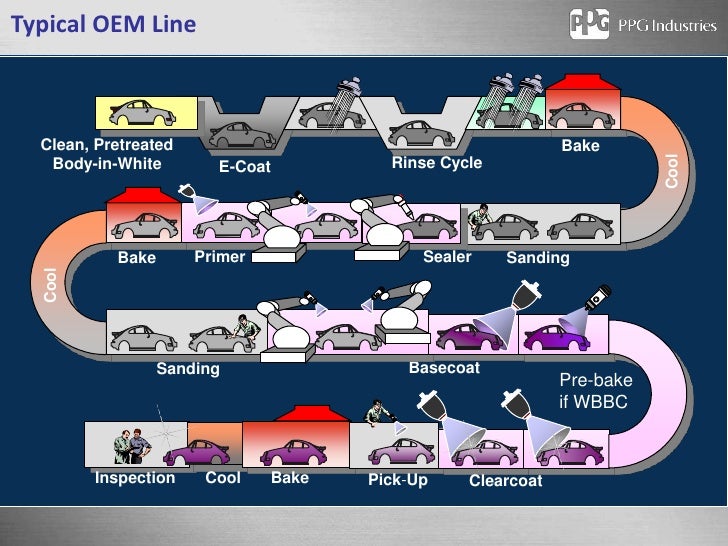 Pretreatment Process In Paint Shop - Ppg Industries Paints And Coatings