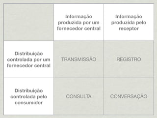 Informação         Informação
                      produzida por um    produzida pelo
                     fornecedor central       receptor




   Distribuição
controlada por um     TRANSMISSÃO           REGISTRO
fornecedor central




  Distribuição
 controlada pelo        CONSULTA          CONVERSAÇÃO
   consumidor
 