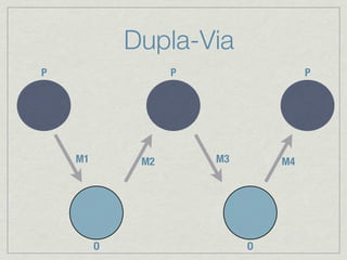 Dupla-Via
P                  P                 P




    M1        M2       M3       M4




         O                  O
 