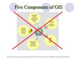 Five Components of GIS Source: http://ioc.unesco.org/oceanteacher/OceanTeacher2/02_InfTchSciCmm/01_CmpTch/03_GIS&SDI/01_Fundamentals/Components.html 
