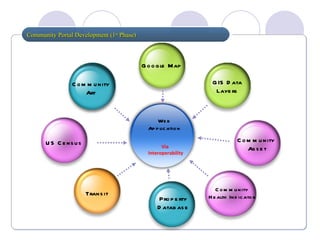 Community Portal Development (1 st  Phase) Via  Interoperability Web Application US Census Homicide Google Map GIS Data Layers Community  Asset Community Health Indicator Transit Community Art Property Database 