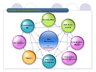 Community Portal Development (2 nd  Phase) Via  Interoperability Property Database Community Health Indicator Community  Asset GIS Data Layers Google Map Community Art US Census Transit Web Application Community Health Indicator Community  Asset Google Map US Census Transit 