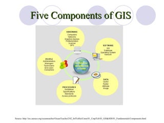 Five Components of GIS Source: http://ioc.unesco.org/oceanteacher/OceanTeacher2/02_InfTchSciCmm/01_CmpTch/03_GIS&SDI/01_Fundamentals/Components.html 