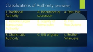 Classifications of Authority (Max Weber)
1. Traditional
Authority
A. Inheritance or
succession
a. Datu Puti
2. Rational-Legal/
Bureaucratic
Authority
B. Legality of
formal rules
b. Pres.
Roa Duterte
3. Charismatic
Authority
C. Gift of grace c. Brother
Villanueva
 