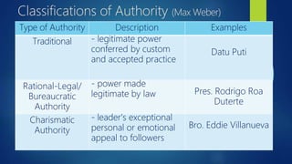 Classifications of Authority (Max Weber)
Type of Authority Description Examples
Traditional - legitimate power
conferred by custom
and accepted practice
Datu Puti
Rational-Legal/
Bureaucratic
Authority
- power made
legitimate by law Pres. Rodrigo Roa
Duterte
Charismatic
Authority
- leader's exceptional
personal or emotional
appeal to followers
Bro. Eddie Villanueva
 