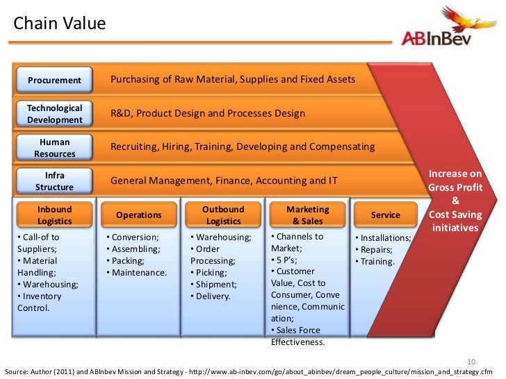 Pp glob bus11_abinbev_brewing