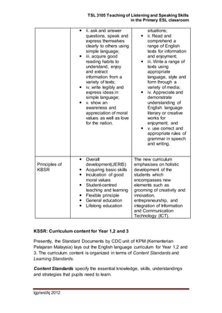 TSL 3105 Teaching of Listening and Speaking Skills
in the Primary ESL classroom
lgp/wsl/kj 2012
 ii. ask and answer
questions, speak and
express themselves
clearly to others using
simple language;
 iii. acquire good
reading habits to
understand, enjoy
and extract
information from a
variety of texts;
 iv. write legibly and
express ideas in
simple language;
 v. show an
awareness and
appreciation of moral
values as well as love
for the nation.
situations;
 ii. Read and
comprehend a
range of English
texts for information
and enjoyment;
 iii. Write a range of
texts using
appropriate
language, style and
form through a
variety of media;
 iv. Appreciate and
demonstrate
understanding of
English language
literary or creative
works for
enjoyment; and
 v. use correct and
appropriate rules of
grammar in speech
and writing.
Principles of
KBSR
 Overall
development(JERIS)
 Acquiring basic skills
 Inculcation of good
moral values
 Student-centred
teaching and learning
 Flexible principle
 General education
 Lifelong education
The new curriculum
emphasises on holistic
development of the
students which
encompasses new
elements such as
grooming of creativity and
innovation,
entrepreneurship, and
integration of Information
and Communication
Technology (ICT).
KSSR: Curriculum content for Year 1,2 and 3
Presently, the Standard Documents by CDC unit of KPM (Kementerian
Pelajaran Malaysia) lays out the English language curriculum for Year 1,2 and
3. The curriculum content is organized in terms of Content Standards and
Learning Standards.
Content Standards specify the essential knowledge, skills, understandings
and strategies that pupils need to learn.
 