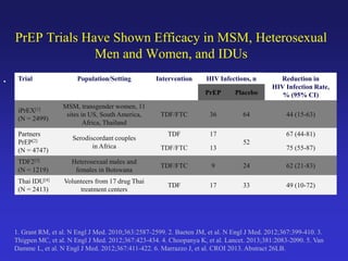 PrEP Trials Have Shown Efficacy in MSM, Heterosexual
Men and Women, and IDUs
• 2 additional trials of PrEP (FEM-PrEP[5] and VOICE[6]), both conducted among high-risk African
women, did not demonstrate protection against HIV; in both trials, PrEP adherence was very low
Trial Population/Setting Intervention HIV Infections, n Reduction in
HIV Infection Rate,
% (95% CI)PrEP Placebo
iPrEX[1]
(N = 2499)
MSM, transgender women, 11
sites in US, South America,
Africa, Thailand
TDF/FTC 36 64 44 (15-63)
Partners
PrEP[2]
(N = 4747)
Serodiscordant couples
in Africa
TDF 17
52
67 (44-81)
TDF/FTC 13 75 (55-87)
TDF2[3]
(N = 1219)
Heterosexual males and
females in Botswana
TDF/FTC 9 24 62 (21-83)
Thai IDU[4]
(N = 2413)
Volunteers from 17 drug Thai
treatment centers
TDF 17 33 49 (10-72)
1. Grant RM, et al. N Engl J Med. 2010;363:2587-2599. 2. Baeten JM, et al. N Engl J Med. 2012;367:399-410. 3.
Thigpen MC, et al. N Engl J Med. 2012;367:423-434. 4. Choopanya K, et al. Lancet. 2013;381:2083-2090. 5. Van
Damme L, et al. N Engl J Med. 2012;367:411-422. 6. Marrazzo J, et al. CROI 2013. Abstract 26LB.
 