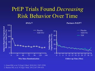 iPrEx[1] Partners PrEP[2]
50
30
10
0
0 6 12 18 24 30
Follow-up Time (Mos)
40
20
3 9 15 21 27 33
SubjectsReporting
UnprotectedSex(%)
TDF
TDF/FTC
Placebo
PrEP Trials Found Decreasing
Risk Behavior Over Time
100
80
0
0
Wks Since Randomization
48 72 96 120 144
SubjectsReportingUnprotected
ReceptiveAnalSex(%)
40
60
20
24
TDF/FTC
Placebo
1. Grant RM, et al. N Engl J Med. 2010;363: 2587-2599.
2. Baeten JM, et al. N Engl J Med. 2012;367:399-410.
 