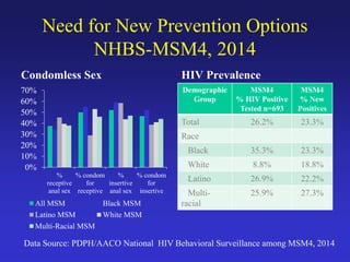 Need for New Prevention Options
NHBS-MSM4, 2014
Condomless Sex
0%
10%
20%
30%
40%
50%
60%
70%
%
receptive
anal sex
% condom
for
receptive
%
insertive
anal sex
% condom
for
insertive
All MSM Black MSM
Latino MSM White MSM
Multi-Racial MSM
HIV Prevalence
Demographic
Group
MSM4
% HIV Positive
Tested n=693
MSM4
% New
Positives
Total 26.2% 23.3%
Race
Black 35.3% 23.3%
White 8.8% 18.8%
Latino 26.9% 22.2%
Multi-
racial
25.9% 27.3%
Data Source: PDPH/AACO National HIV Behavioral Surveillance among MSM4, 2014
 