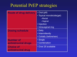 Potential PrEP strategies
Route of drug delivery • Oral (pill)
• Topical microbicide(gel)
–Rectal
–Vaginal
• Injection
• Intravaginal ring
Dosing schedule • Daily
• Intermittently
• Coitally (before/sex)
Number of
antiretroviral drugs
• Single
• Combination
Choice of
antiretroviral drug
• Over 25 available
 