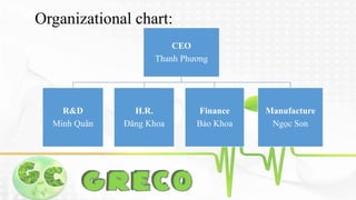 Organizational chart: 
CEO 
Thanh Phương 
R&D 
Minh Quân 
H.R. 
Đăng Khoa 
Finance 
Bảo Khoa 
Manufacture 
Ngọc Son 
 