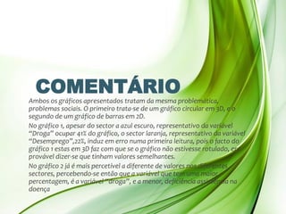 COMENTÁRIO
Ambos os gráficos apresentados tratam da mesma problemática,
problemas sociais. O primeiro trata-se de um gráfico circular em 3D, e o
segundo de um gráfico de barras em 2D.
No gráfico 1, apesar do sector a azul escuro, representativo da variável
“Droga” ocupar 41% do gráfico, o sector laranja, representativo da variável
“Desemprego”,22%, induz em erro numa primeira leitura, pois o facto do
gráfico 1 estas em 3D faz com que se o gráfico não estivesse rotulado, era
provável dizer-se que tinham valores semelhantes.
No gráfico 2 já é mais percetível a diferente de valores nos diferentes
sectores, percebendo-se então que a variável que tem uma maior
percentagem, é a variável “droga”, e a menor, deficiência assistência na
doença
 