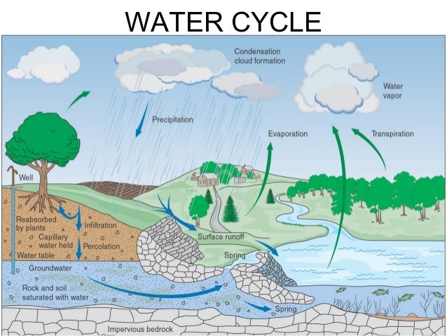 groundwater pollution earth pollution diagram 