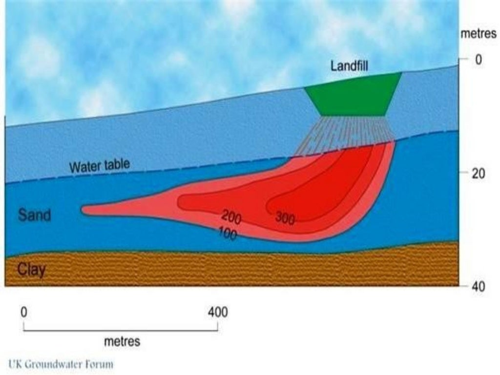 groundwater pollution