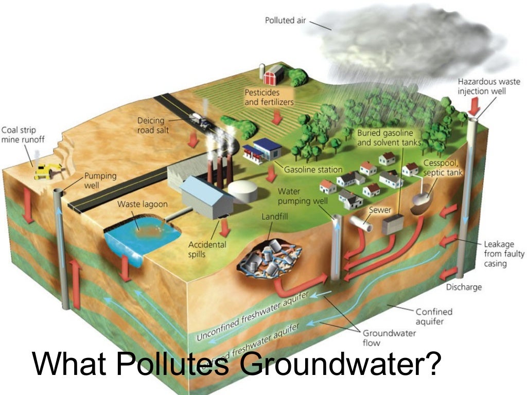 essay on groundwater pollution