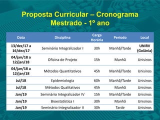 Proposta Curricular – Cronograma
Mestrado - 1º ano
Data Disciplina
Carga
Horária
Período Local
13/dez/17 a
16/dez/17
Seminário Integralizador I 30h Manhã/Tarde
UNIRV
(Goiânia)
04/jan/18 a
12/jan/18
Oficina de Projeto 15h Manhã Unisinos
04/jan/18 a
12/jan/18
Métodos Quantitativos 45h Manhã/Tarde Unisinos
Jul/18 Epidemiologia 60h Manhã/Tarde Unisinos
Jul/18 Métodos Qualitativos 45h Manhã Unisinos
Jan/19 Seminário Integralizador IV 15h Manhã/Tarde Unisinos
Jan/19 Bioestatística I 30h Manhã Unisinos
Jan/19 Seminário Integralizador II 30h Tarde Unisinos
 