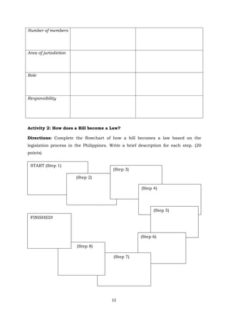 11
Number of members
Area of jurisdiction
Role
Responsibility
Activity 2: How does a Bill become a Law?
Directions: Complete the flowchart of how a bill becomes a law based on the
legislation process in the Philippines. Write a brief description for each step. (20
points)
START (Step 1)
(Step 2)
(Step 3)
(Step 4)
(Step 5)
(Step 6)
( (Step 7)
(Step 8)
FINISHED!
 