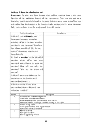12
Activity 3: I can be a Legislator too!
Directions: By now, you have learned that making enabling laws is the main
function of the legislative branch of the government. You can also act as a
lawmaker in this activity! Complete the table below as your guide in drafting your
self-crafted law (ordinance) to be hypothetically implemented in your barangay.
Refer to the rubrics below for scoring each item. (20 points)
Guide Questions Resolution
1. Identify one problem in your
barangay that needs immediate
solution. (What is the most pressing
problem in your barangay? How long
has it been a problem? Why do you
think it’s important to address it
immediately?)
2. Draft a solution to the identified
problem above. (What are your
proposed method/steps to solve the
problem? How will you solve the
problem? Who are the concerned
parties?)
3. Identify sanctions. (What are the
punishments for violating such
proposed ordinance? )
4. Draft a catchy title for your
proposed ordinance. (How will your
ordinance be titled?)
Score Description
5 Well written and very organized.
Clear and concise statements.
Excellent effort and presentation with detail.
Demonstrates a thorough understanding of the topic.
4 Writes fairly clear.
Good presentation and organization.
Sufficient effort and detail.
3 Minimal effort.
Fair presentation.
Few supporting details.
 