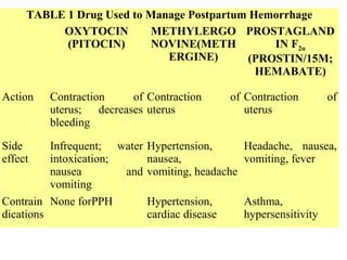 TABLE 1 Drug Used to Manage Postpartum Hemorrhage
OXYTOCIN
(PITOCIN)
METHYLERGO
NOVINE(METH
ERGINE)
PROSTAGLAND
IN F2α
(PROSTIN/15M;
HEMABATE)
Action Contraction of
uterus; decreases
bleeding
Contraction of
uterus
Contraction of
uterus
Side
effect
Infrequent; water
intoxication;
nausea and
vomiting
Hypertension,
nausea,
vomiting, headache
Headache, nausea,
vomiting, fever
Contrain
dications
None forPPH Hypertension,
cardiac disease
Asthma,
hypersensitivity
 