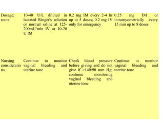 Dosage;
route
10-40 U/L diluted in
lactated Ringer's solution
or normal saline at 125-
200mU/min IV or 10-20
U IM
0.2 mg IM every 2-4 hr
up to 5 doses; 0.2 mg IV
only for emergency
0.25 mg IM or
intramyometrially every
15 min up to 8 doses
Nursing
consideratio
ns
Continue to monitor
vaginal bleeding and
uterine tone
Check blood pressure
before giving and do not
give if >140/90 mm Hg;
continue monitoring
vaginal bleeding and
uterine tone
Continue to monitor
vaginal bleeding and
uterine tone
 