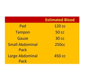 Estimated Blood
Pad 120 cc
Tampon 50 cc
Gauze 30 cc
Small Abdominal
Pack
250cc
Large Abdominal
Pack
450 cc
 