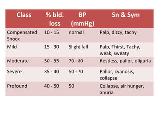 Class % bld.
loss
BP
(mmHg)
Sn & Sym
Compensated
Shock
10 - 15 normal Palp, dizzy, tachy
Mild 15 - 30 Slight fall Palp, Thirst, Tachy,
weak, sweaty
Moderate 30 - 35 70 - 80 Restless, pallor, oliguria
Severe 35 - 40 50 - 70 Pallor, cyanosis,
collapse
Profound 40 - 50 50 Collapse, air hunger,
anuria
 